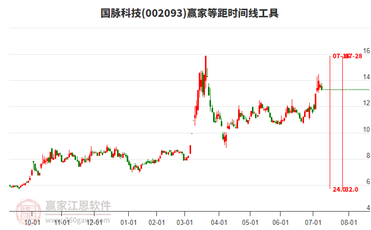 002093國(guó)脈科技等距時(shí)間周期線工具