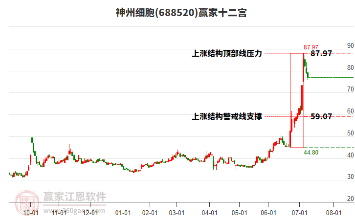 688520神州細胞贏家十二宮工具
