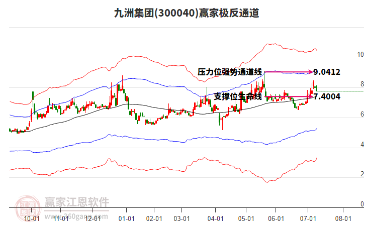 300040九洲集團(tuán)贏家極反通道工具
