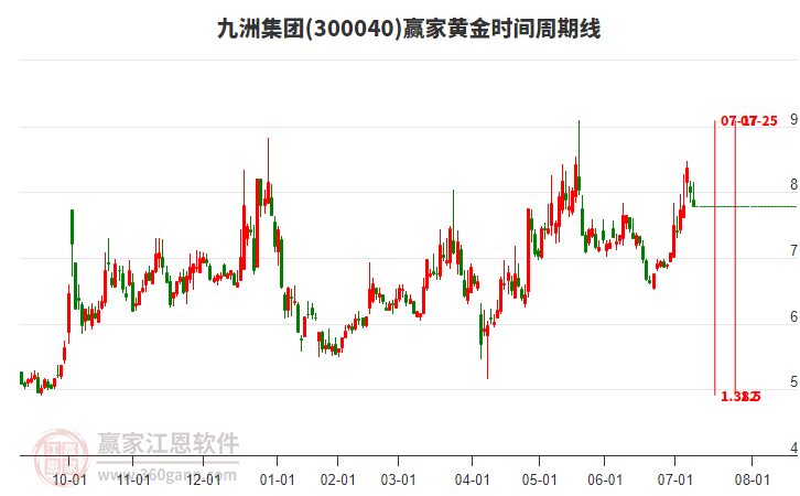 300040九洲集團(tuán)黃金時(shí)間周期線工具