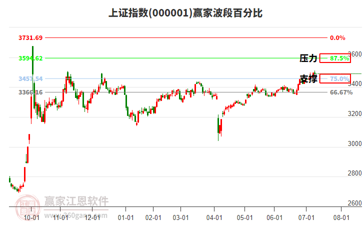 滬指贏家波段百分比工具