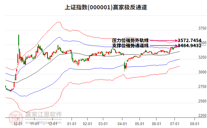 滬指贏家極反通道工具