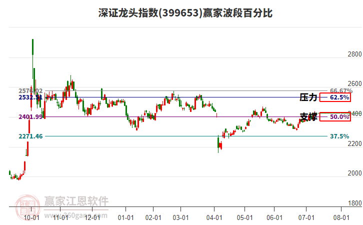 深證龍頭指數(shù)贏家波段百分比工具