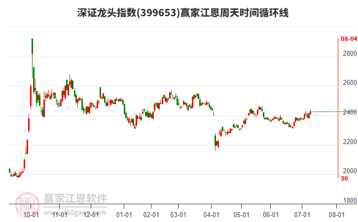 深證龍頭指數(shù)贏家江恩周天時間循環(huán)線工具