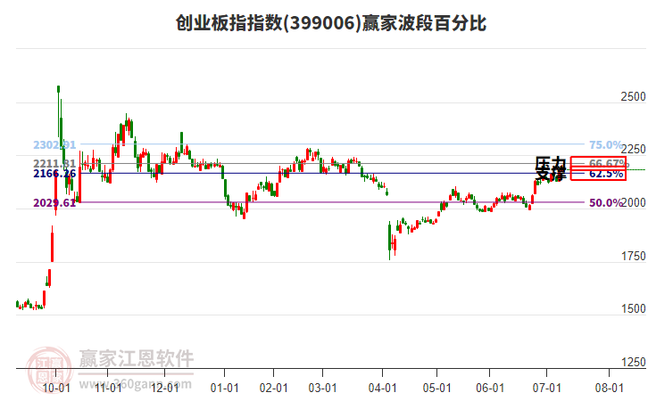創(chuàng)業(yè)板指贏家波段百分比工具 創(chuàng)業(yè)板指贏家波段百分比工具