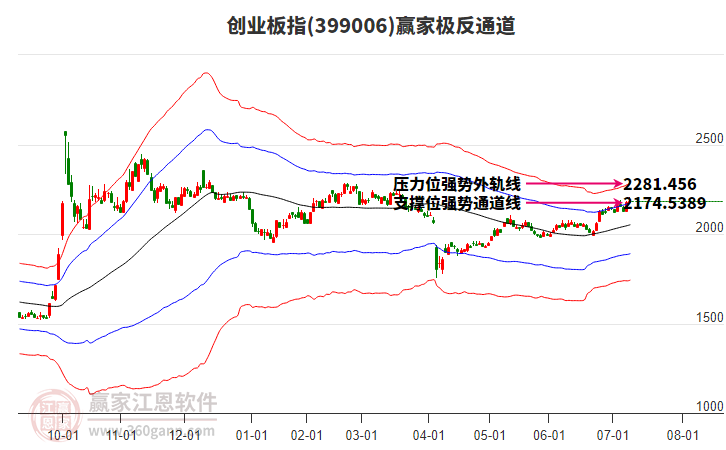 399006創(chuàng)業(yè)板指贏家極反通道工具 399006創(chuàng)業(yè)板指贏家極反通道工具
