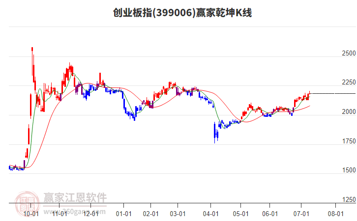399006創(chuàng)業(yè)板指贏家乾坤K線工具 399006創(chuàng)業(yè)板指贏家乾坤K線工具