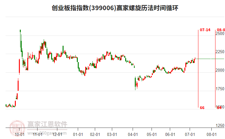 創(chuàng)業(yè)板指