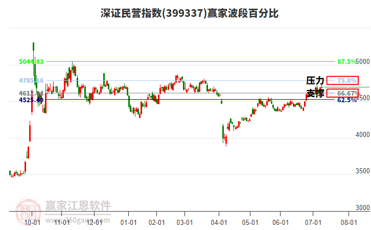 深證民營指數贏家波段百分比工具 深證民營指數贏家波段百分比工具