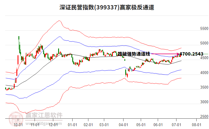 399337深證民營贏家極反通道工具 399337深證民營贏家極反通道工具