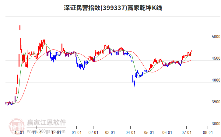399337深證民營贏家乾坤K線工具 399337深證民營贏家乾坤K線工具