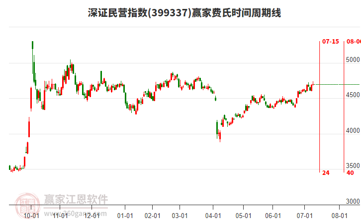深證民營指數贏家費氏時間周期線工具 深證民營指數贏家費氏時間周期線工具