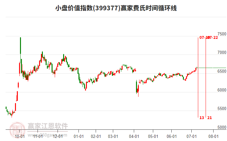 小盤價值指數(shù)贏家費氏時間循環(huán)線工具 小盤價值指數(shù)贏家費氏時間循環(huán)線工具