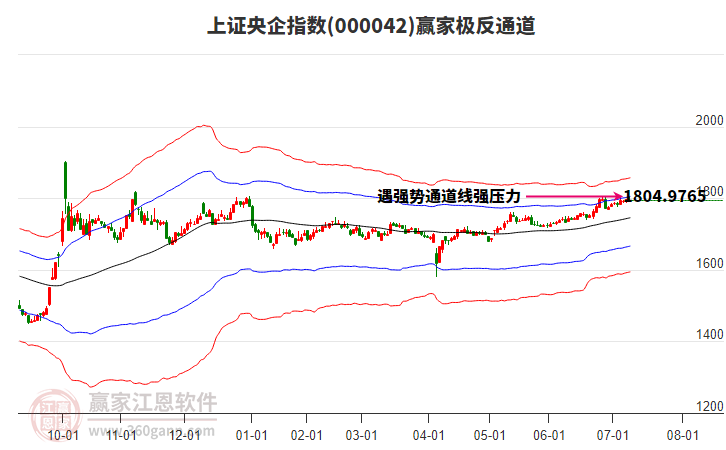000042上證央企贏家極反通道工具 000042上證央企贏家極反通道工具