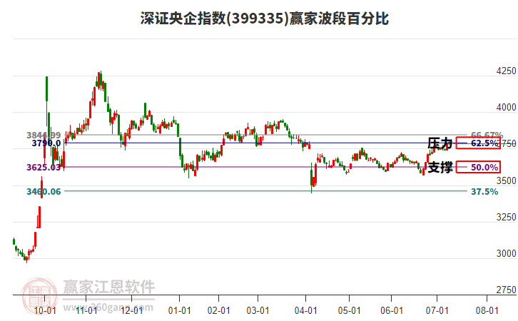 深證央企指數贏家波段百分比工具