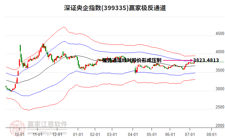 399335深證央企贏家極反通道工具
