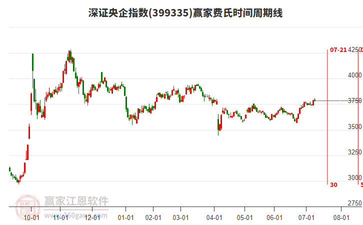 深證央企指數贏家費氏時間周期線工具