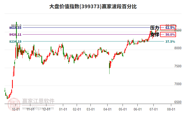 大盤價(jià)值指數(shù)贏家波段百分比工具