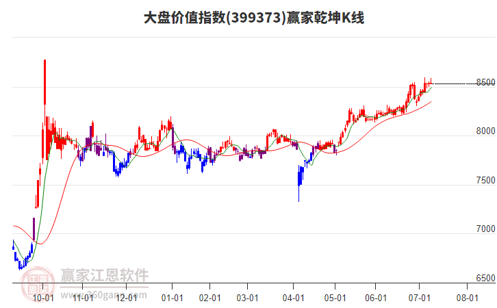 399373大盤價(jià)值贏家乾坤K線工具