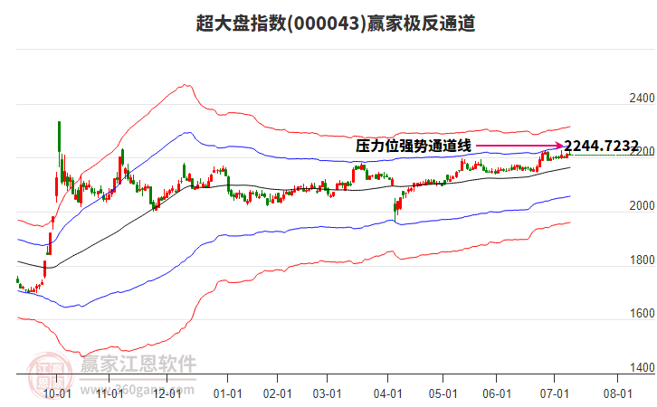 000043超大盤贏家極反通道工具
