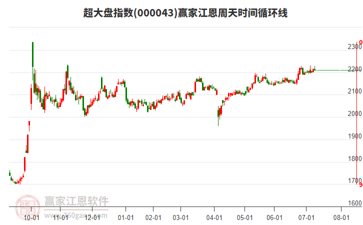 超大盤指數(shù)贏家江恩周天時(shí)間循環(huán)線工具