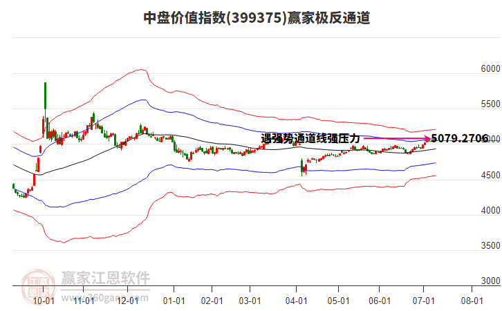 399375中盤(pán)價(jià)值贏家極反通道工具