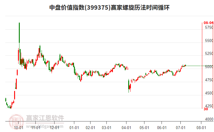中盤(pán)價(jià)值指數(shù)贏家螺旋歷法時(shí)間循環(huán)工具