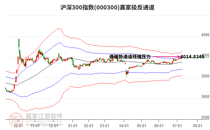 000300滬深300贏家極反通道工具