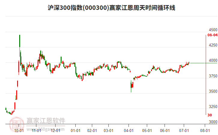 滬深300指數(shù)贏家江恩周天時間循環(huán)線工具