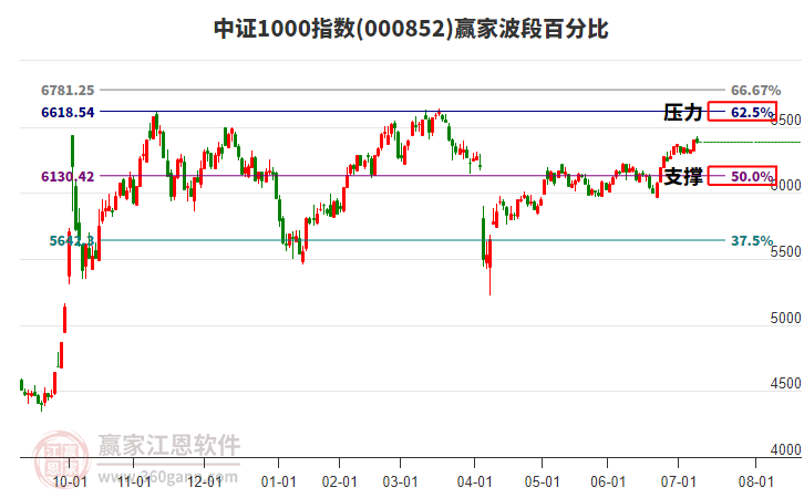 中證1000指數(shù)贏家波段百分比工具