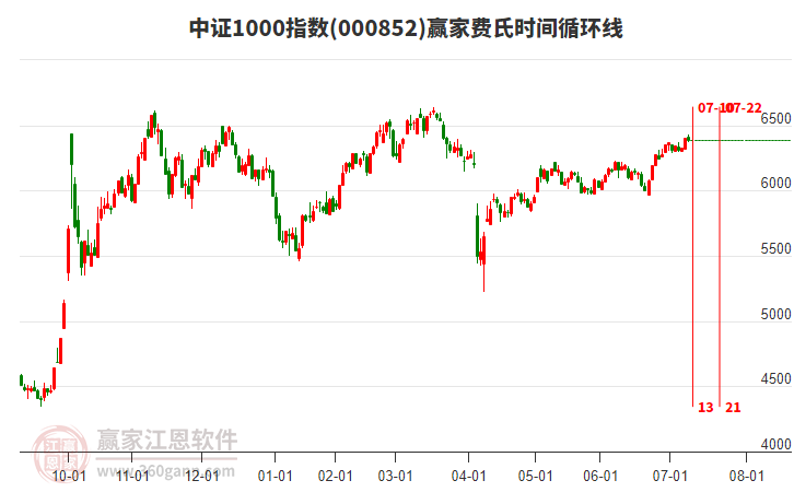 中證1000指數(shù)贏家費(fèi)氏時(shí)間循環(huán)線工具