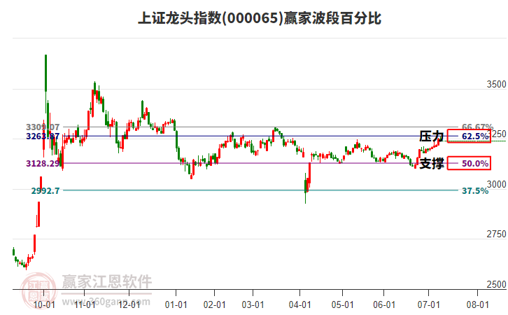 上證龍頭指數贏家波段百分比工具 上證龍頭指數贏家波段百分比工具