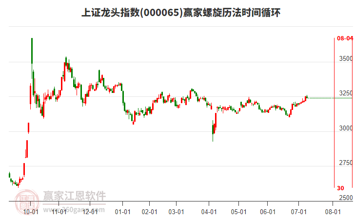 上證龍頭指數贏家螺旋歷法時間循環(huán)工具 上證龍頭指數贏家螺旋歷法時間循環(huán)工具