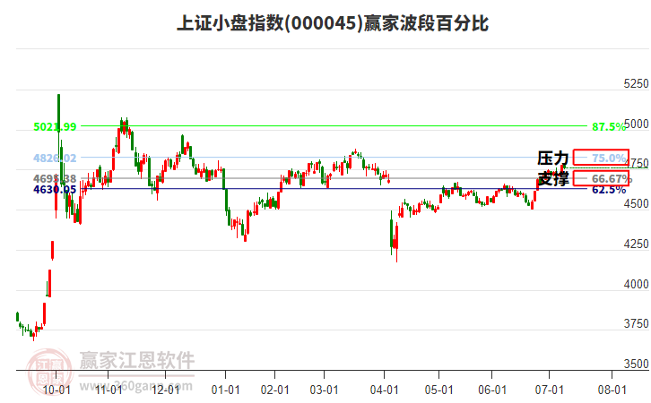 上證小盤指數(shù)贏家波段百分比工具 上證小盤指數(shù)贏家波段百分比工具