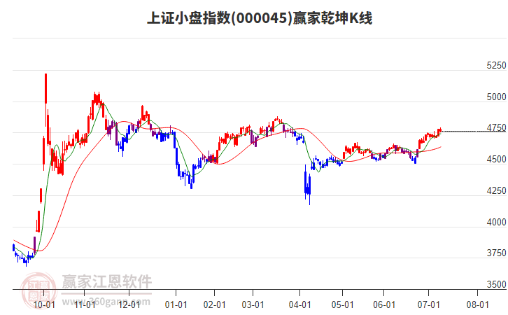 000045上證小盤贏家乾坤K線工具 000045上證小盤贏家乾坤K線工具