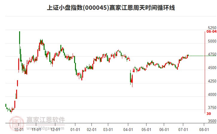 上證小盤指數(shù)贏家江恩周天時(shí)間循環(huán)線工具 上證小盤指數(shù)贏家江恩周天時(shí)間循環(huán)線工具
