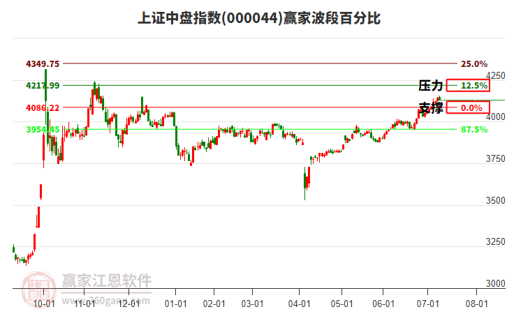 上證中盤指數(shù)贏家波段百分比工具 上證中盤指數(shù)贏家波段百分比工具