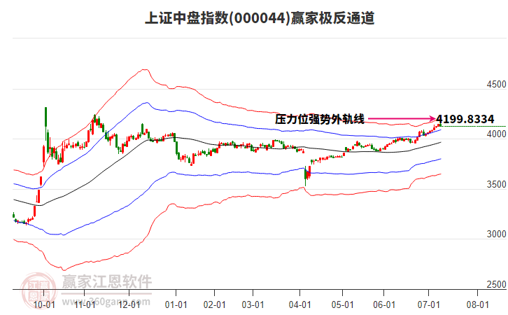 000044上證中盤贏家極反通道工具 000044上證中盤贏家極反通道工具