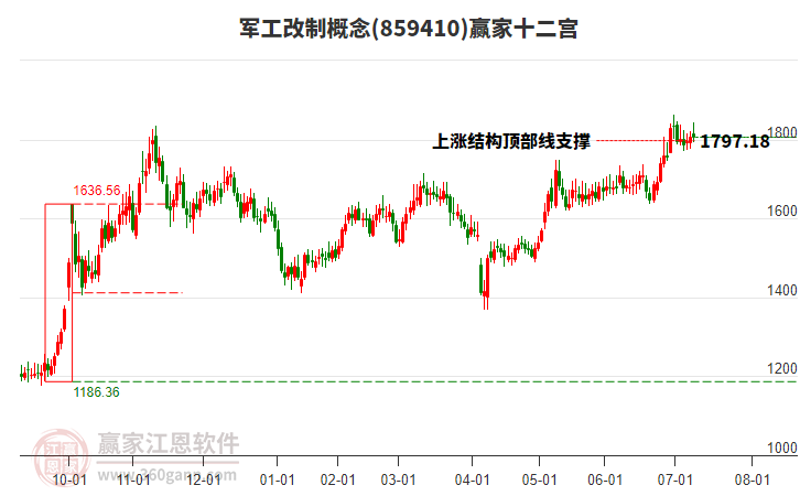 859410軍工改制贏家十二宮工具