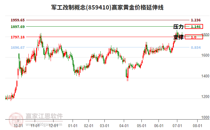 軍工改制概念板塊黃金價(jià)格延伸線工具