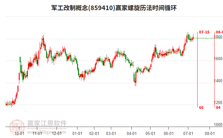 軍工改制概念板塊螺旋歷法時(shí)間循環(huán)工具