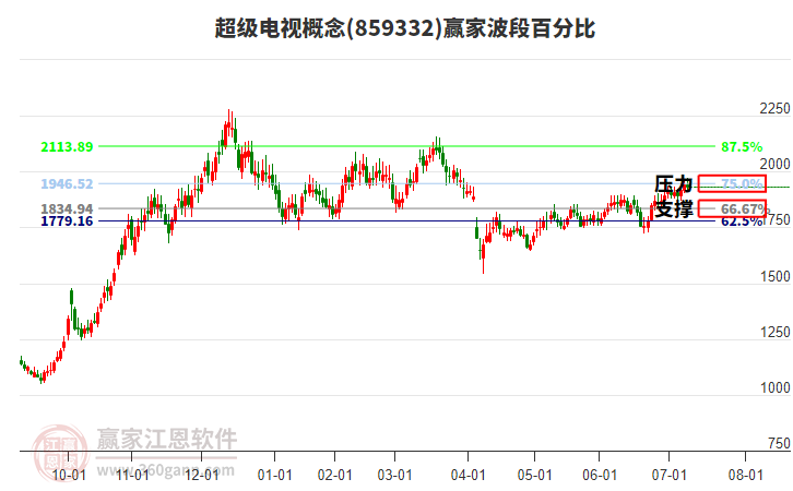 超級電視概念贏家波段百分比工具