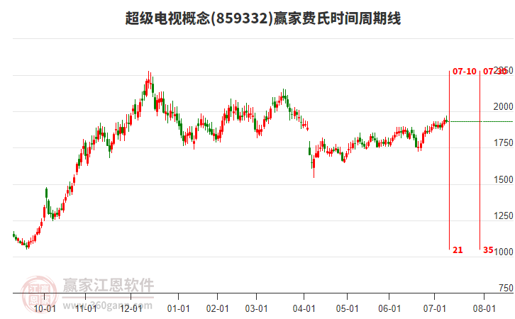 超級電視概念贏家費(fèi)氏時(shí)間周期線工具