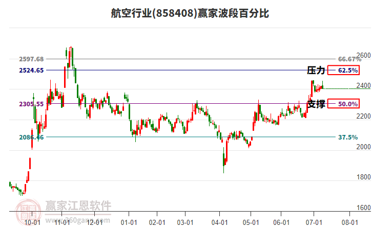 航空行業(yè)贏家波段百分比工具 航空行業(yè)贏家波段百分比工具