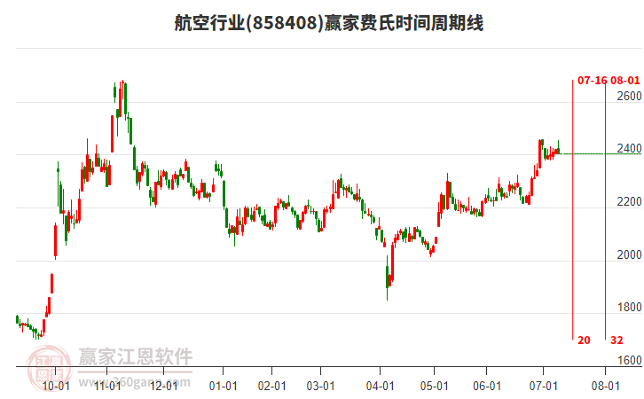 航空行業(yè)贏家費氏時間周期線工具 航空行業(yè)贏家費氏時間周期線工具