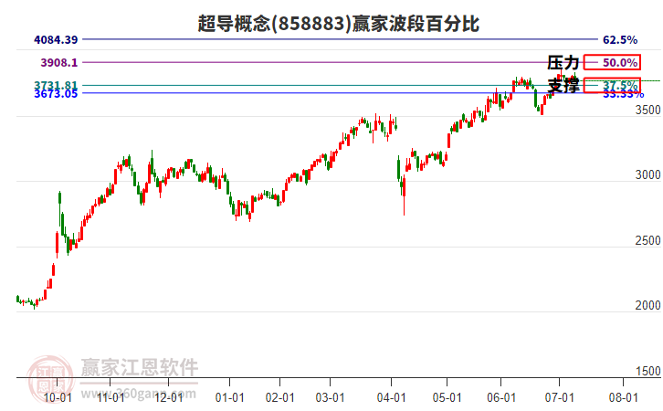 超導概念贏家波段百分比工具