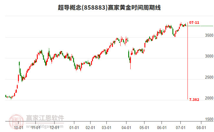 超導概念贏家黃金時間周期線工具