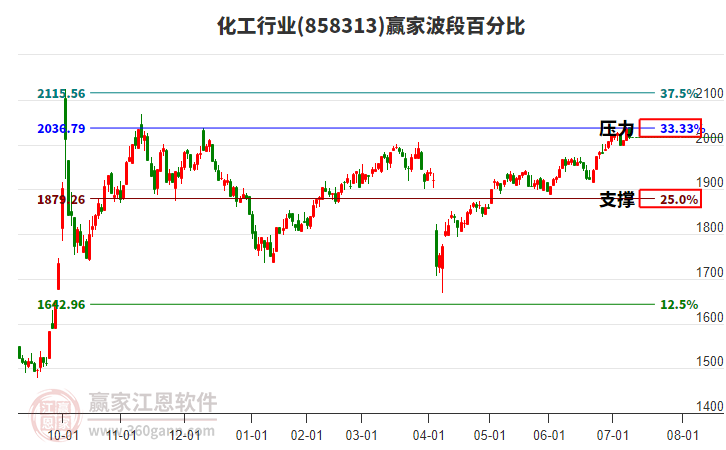 化工行業(yè)贏(yíng)家波段百分比工具 化工行業(yè)贏(yíng)家波段百分比工具