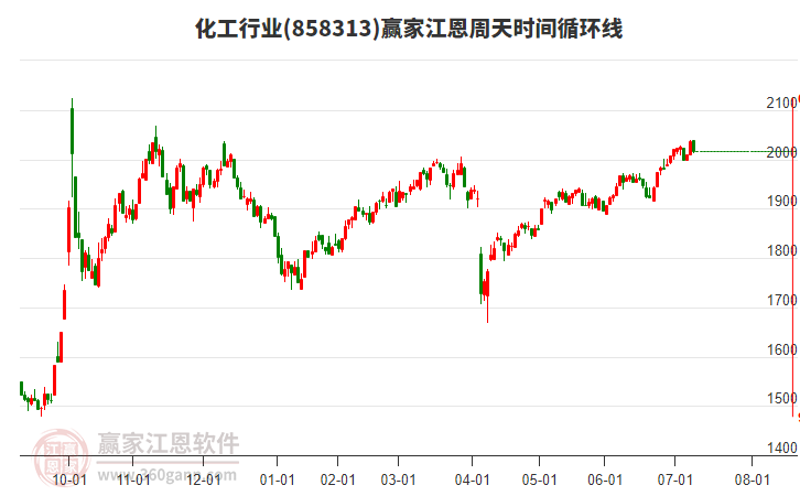 化工行業(yè)贏(yíng)家江恩周天時(shí)間循環(huán)線(xiàn)工具 化工行業(yè)贏(yíng)家江恩周天時(shí)間循環(huán)線(xiàn)工具