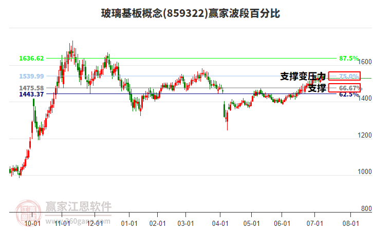 玻璃基板概念贏家波段百分比工具